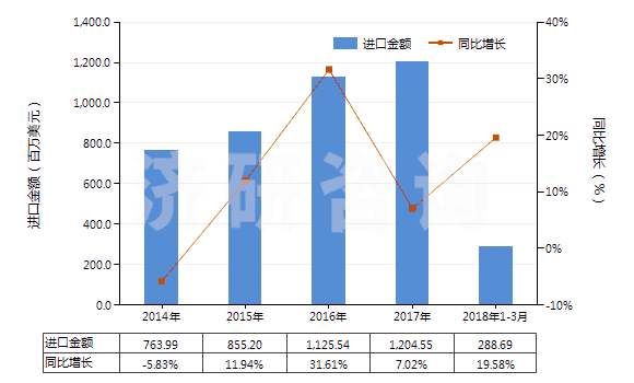2014-2018年3月中國(guó)其他診斷或?qū)嶒?yàn)用試劑及配制試劑、檢定參照物(HS38220090)進(jìn)口總額及增速統(tǒng)計(jì)